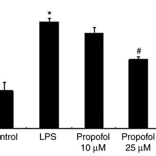 Post Treatment With Propofol Inhibits Lps Induced Expression Of Cd