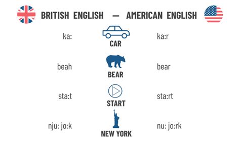 Differences between British and American English | Lexika