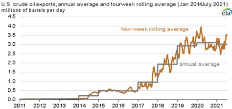 U S Crude Oil Exports Reached Record Levels In And Remain High In