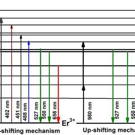 Energy Level Diagram Of Er Ion Representing Its Different Transitions