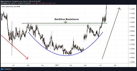 The Rounding Bottom Pattern Definition And Examples 2023