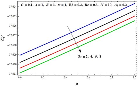 Influence Of α Vs Pr On Cf⁎ Color Figure Can Be Viewed At