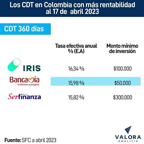 CDT En Abril Las Entidades Que Presentan Mayor Rentabilidad