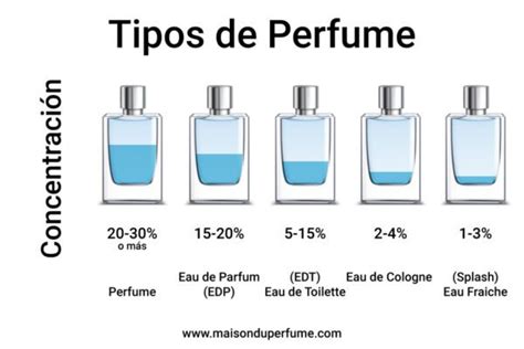 Tipos De Perfumes Maison Du Perfume