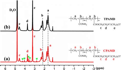 The ¹H NMR spectra of the polymers Download Scientific Diagram