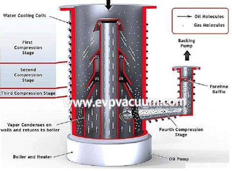 Oil Diffusion Pump Use And Maintenance Vacuum Pump EVP Vacuum Solution