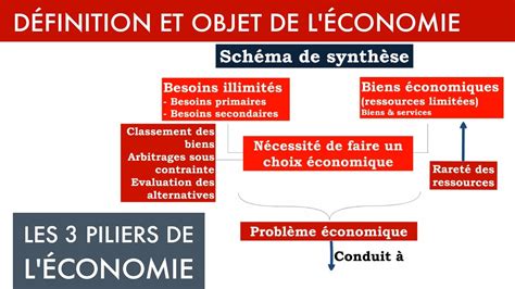 D Finition Et Objet De L Conomie Synth Se Cours D Introduction L