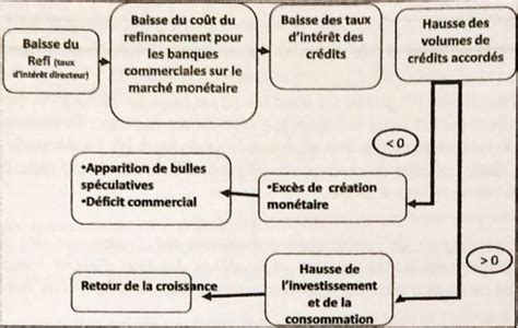 Les Instrument De La Politique Monetaire