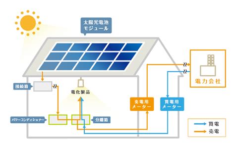 太陽光発電のメリットと発電に向いている屋根とは！？ シアーズホームの家づくり