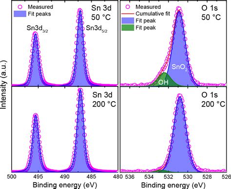 Low Temperature Plasma Assisted Atomic Layer Deposited SnO2 As An