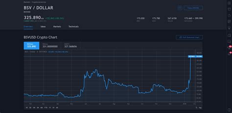 Bitcoin Sv Bsv Price Prediction Future Bsv Price Coin