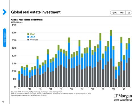 Global Real Estate Investment