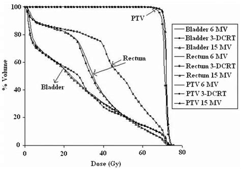 Cumulative Dose Volume Histogram For PTV2 Bladder And Rectum For One