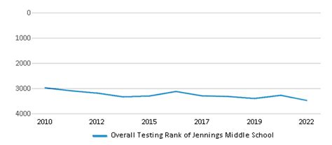 Jennings Middle School (Ranked Bottom 50% for 2024-25) - Seffner, FL