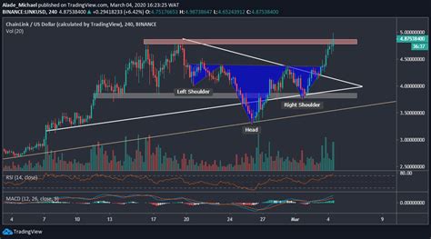 Chainlink Price Analysis Despite Decent Daily Surge Link Fails To