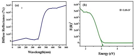 Diffuse Reflectance Spectrum A And Direct Band Gap Energy Of Zno B