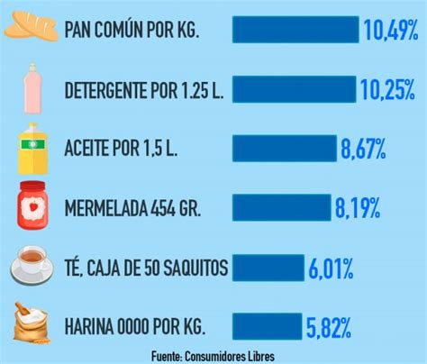 Inflación éstos Son Los Alimentos Que Más Subieron En Lo Que Va Del