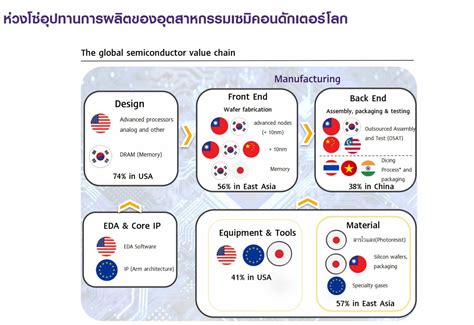 จับตาอนาคต อุตสาหกรรมเซมิคอนดักเตอร์โลก ก้าวต่อไปของไทย The Bangkok