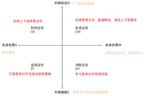 Swot分析模型：企业战略制定的经典分析工具 知乎