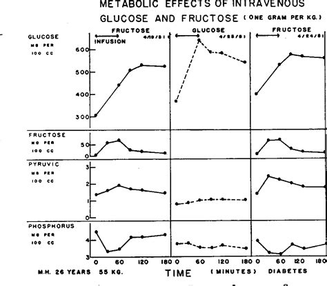 Figure From Metabolism Of Intravenous Fructose And Glucose In Normal