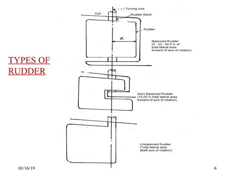 Ship Rudder | PPT