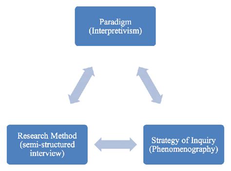 Framework For A Qualitative Research Design The Interconnection Of Download Scientific Diagram