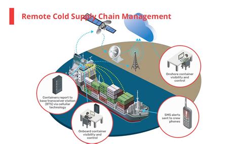 How Cold Chain Uses IoT Solutions To Propel Its Growth And Efficiency