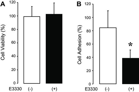 Effects Of The Ape1 Inhibitor E3330 On The Functions Of Epcs Epcs Were