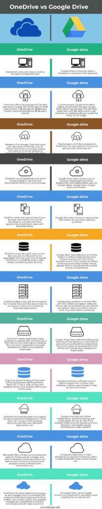 Onedrive Vs Google Drive Key Differences Of Onedrive Vs Google Drive