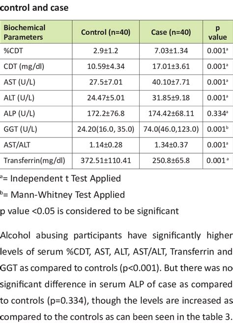 Comparison Of Biochemical Parameters In Download Scientific Diagram