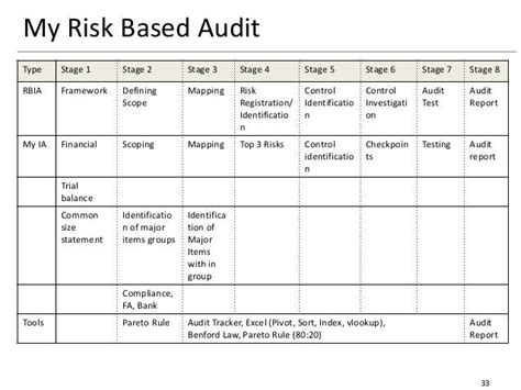 Practical Approach To Risk Based Internal Audit