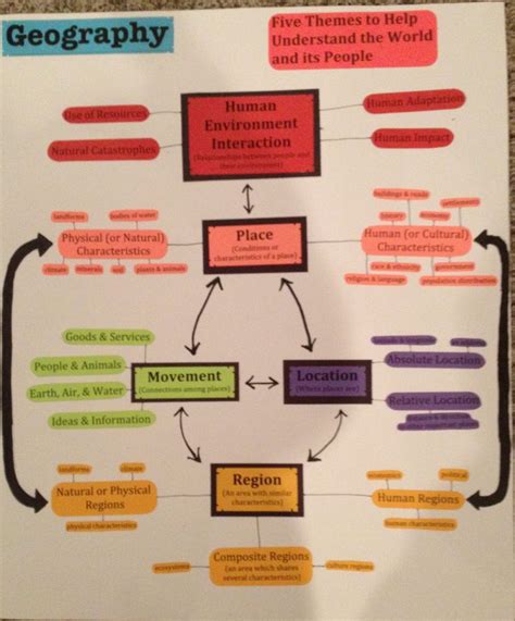 5 themes Of Geography Worksheet | Geography worksheets, Five themes of ...