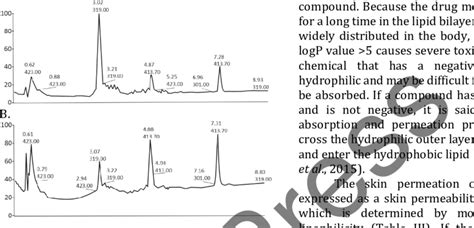 Chromatogram Of Active Compound U Lobata A Water Extract B