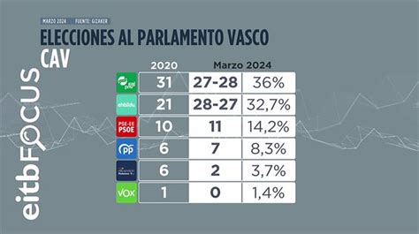 Eitb Focus De Marzo De Empate T Cnico En Esca Os Entre Pnv Y