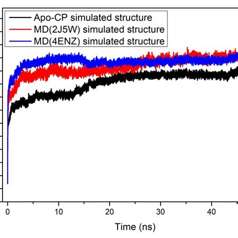 The Root Mean Square Deviation Rmsd Curves Of Hcp Simulated