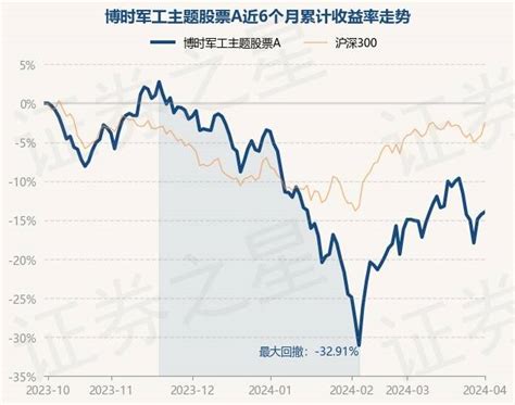 4月1日基金净值：博时军工主题股票a最新净值1 296，涨0 39 重仓股 单位净值 数据