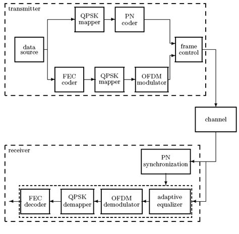 Communications System Block Diagram Download Scientific Diagram