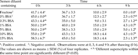 Progressive Motility Of Ram Spermatozoa Frozen Using Different Bsa