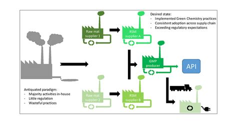 A Green Chemistry Continuum For A Robust And Sustainable Active Pharmaceutical Ingredient Supply