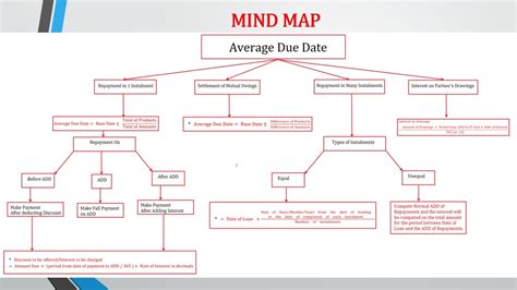 Average Due Date Mind Map Ca Vivek Malu Ca Foundation Dec 21 Exams