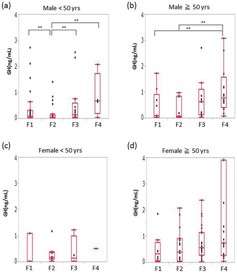 Figure2the Sex And Age Specific Correlations Between Fibrosis And Gh Download Scientific