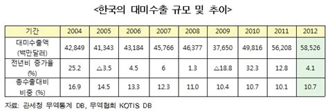 한미fta 국내 中企 수출 효과 미미 네이트 뉴스