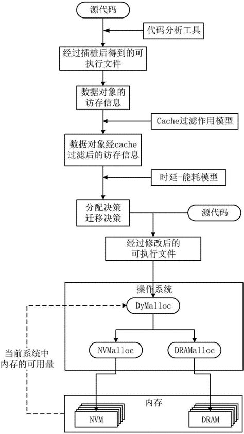 一种基于数据对象热度的异构内存分配方法及系统与流程