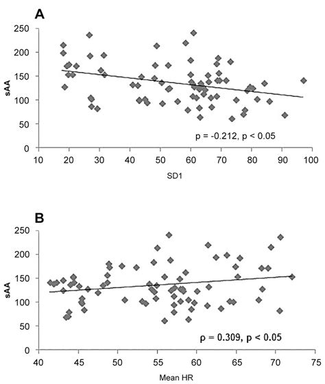 Relationship Between Salivary Alpha Amylase Saa And A Weekly Heart