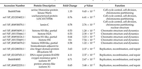 Table 1 From Comparative Proteomic Analysis Provides New Insights Into The Molecular Basis Of