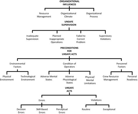 Human Factors Analysis And Classification System HFACS Ergonomics