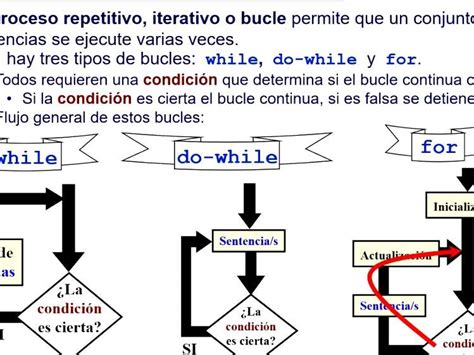 Qué es un bucle EjemplosCómo funcionan Cómo usar