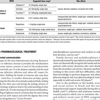 Consensus Based Recommendation For The Use Of Psychotropic Medication