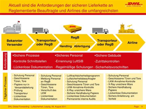 Ppt Dr J Rgen Klenner Dhl Global Forwarding Gmbh Leipzig