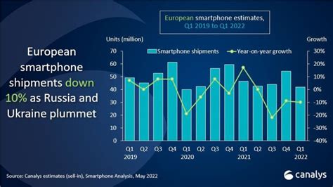 Bild europäischen Smartphone Lieferungen gingen im ersten Quartal